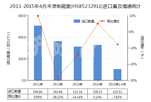 2011-2015年4月未錄制磁盤(HS85232911)進口量及增速統(tǒng)計 2011-2015年4月未錄制磁盤(HS85232911)進口量及增速統(tǒng)計